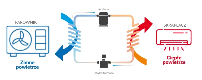 Schemat graficzny działania klimatyzacji do ogrzewania